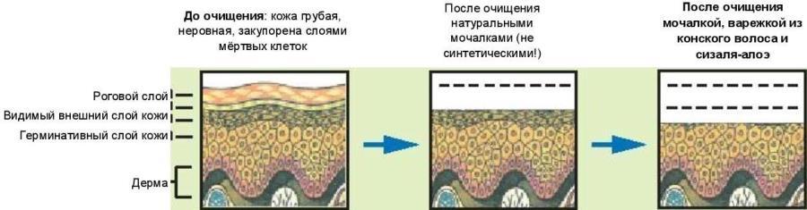 До и После очищения итальянской мочалкой/варежкой. Фото.